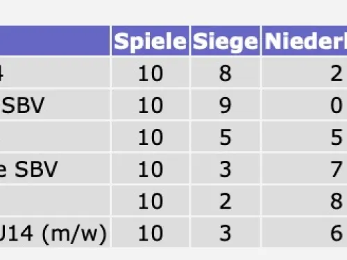 MU14 FINAL FOUR 2023 in FUSCHL!!!