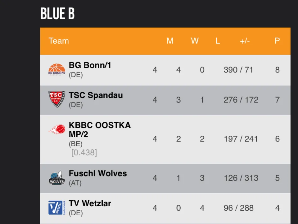 Osterturnier 2023 - FUWO MU14